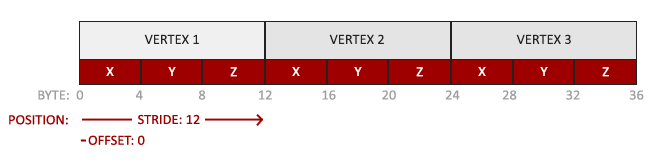 Vertex attribute pointer